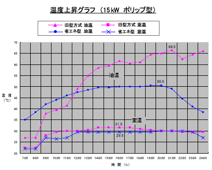 温度上昇グラフ（15kW　ポリップ型）
