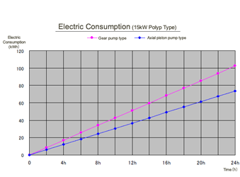 Electric Consumption (15kW Polyp Type)